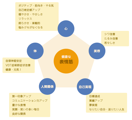 健康な表情筋がもたらす5つの効果